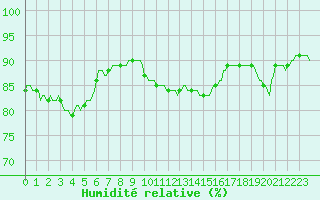 Courbe de l'humidit relative pour Brugge (Be)