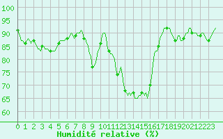 Courbe de l'humidit relative pour Cuxac-Cabards (11)