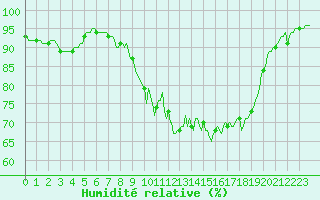 Courbe de l'humidit relative pour Plussin (42)