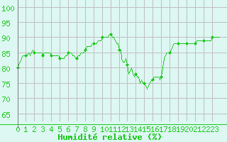 Courbe de l'humidit relative pour Asnelles (14)