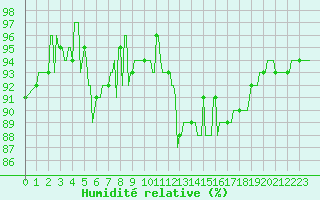 Courbe de l'humidit relative pour Voiron (38)