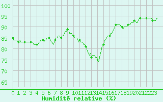 Courbe de l'humidit relative pour Haegen (67)