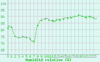 Courbe de l'humidit relative pour Haegen (67)