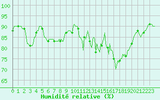 Courbe de l'humidit relative pour Saint-Philbert-sur-Risle (Le Rossignol) (27)
