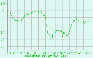 Courbe de l'humidit relative pour Plouguerneau (29)
