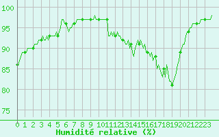 Courbe de l'humidit relative pour Xertigny-Moyenpal (88)