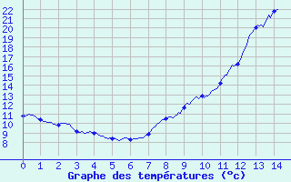 Courbe de tempratures pour Saint-Come-d