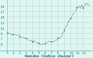 Courbe de l'humidex pour Ambert (63)