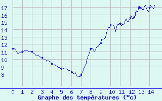 Courbe de tempratures pour Saint-Martin-de-Fressengeas (24)