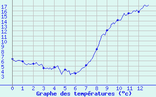 Courbe de tempratures pour Ussel-Thalamy (19)