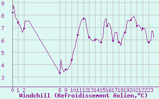 Courbe du refroidissement olien pour San Chierlo (It)