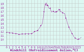 Courbe du refroidissement olien pour Chamonix-Mont-Blanc (74)