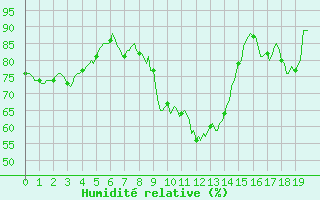 Courbe de l'humidit relative pour Xertigny-Moyenpal (88)