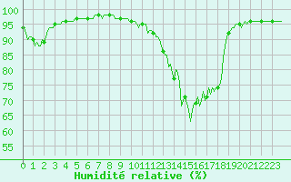 Courbe de l'humidit relative pour Mandailles-Saint-Julien (15)