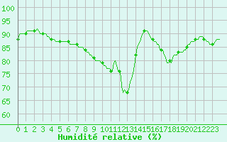 Courbe de l'humidit relative pour Chailles (41)
