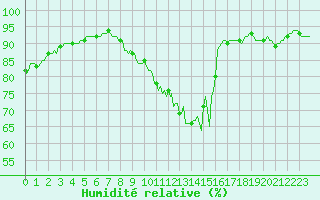Courbe de l'humidit relative pour Besson - Chassignolles (03)