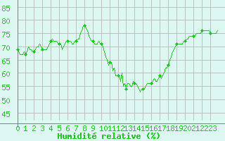 Courbe de l'humidit relative pour Vanclans (25)