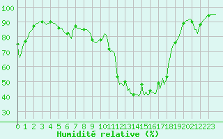 Courbe de l'humidit relative pour Vanclans (25)