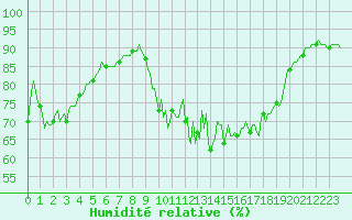 Courbe de l'humidit relative pour Mandailles-Saint-Julien (15)
