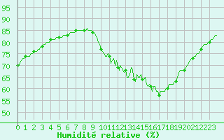 Courbe de l'humidit relative pour Sorcy-Bauthmont (08)