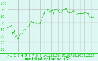 Courbe de l'humidit relative pour Beaumont du Ventoux (Mont Serein - Accueil) (84)