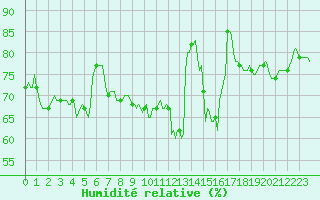 Courbe de l'humidit relative pour Besson - Chassignolles (03)