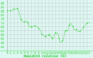 Courbe de l'humidit relative pour Les Pennes-Mirabeau (13)