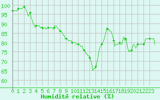 Courbe de l'humidit relative pour Faulx-les-Tombes (Be)