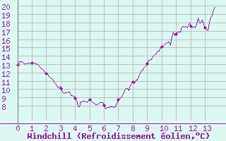 Courbe du refroidissement olien pour La Couronne (16)