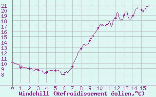 Courbe du refroidissement olien pour Chteau-Chinon (58)