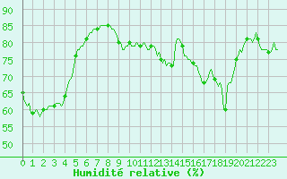 Courbe de l'humidit relative pour Thorrenc (07)