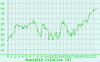 Courbe de l'humidit relative pour Cavalaire-sur-Mer (83)