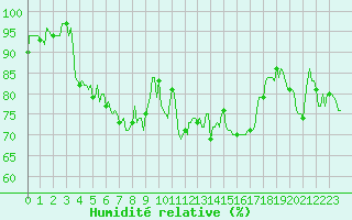 Courbe de l'humidit relative pour Valleraugue - Pont Neuf (30)