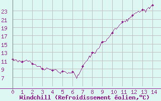 Courbe du refroidissement olien pour Sisteron (04)