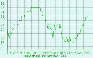 Courbe de l'humidit relative pour Fameck (57)