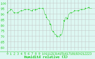 Courbe de l'humidit relative pour Dounoux (88)