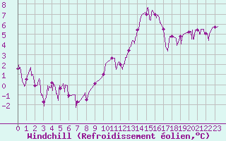 Courbe du refroidissement olien pour Dijon / Longvic (21)
