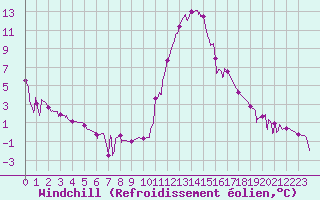 Courbe du refroidissement olien pour Bagnres-de-Luchon (31)