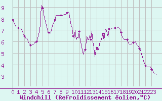Courbe du refroidissement olien pour Fameck (57)