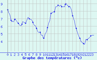 Courbe de tempratures pour Kernascleden (56)