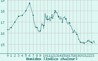 Courbe de l'humidex pour Poitiers (86)