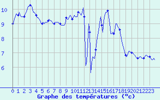 Courbe de tempratures pour Losheimergraben (Be)