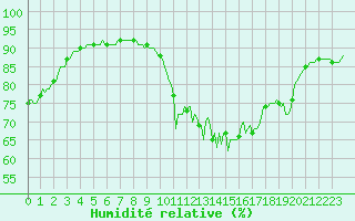 Courbe de l'humidit relative pour Saint-Philbert-de-Grand-Lieu (44)
