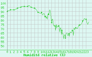 Courbe de l'humidit relative pour Lasne (Be)