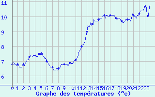 Courbe de tempratures pour Amiens - Dury (80)