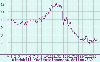 Courbe du refroidissement olien pour Saint-Philbert-de-Grand-Lieu (44)