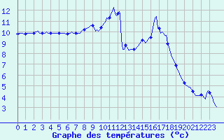 Courbe de tempratures pour Bannalec (29)