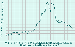 Courbe de l'humidex pour Pinsot (38)