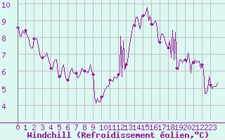 Courbe du refroidissement olien pour Cuxac-Cabards (11)