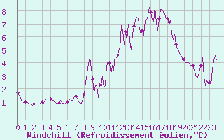 Courbe du refroidissement olien pour Voiron (38)